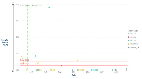 sample graph of results