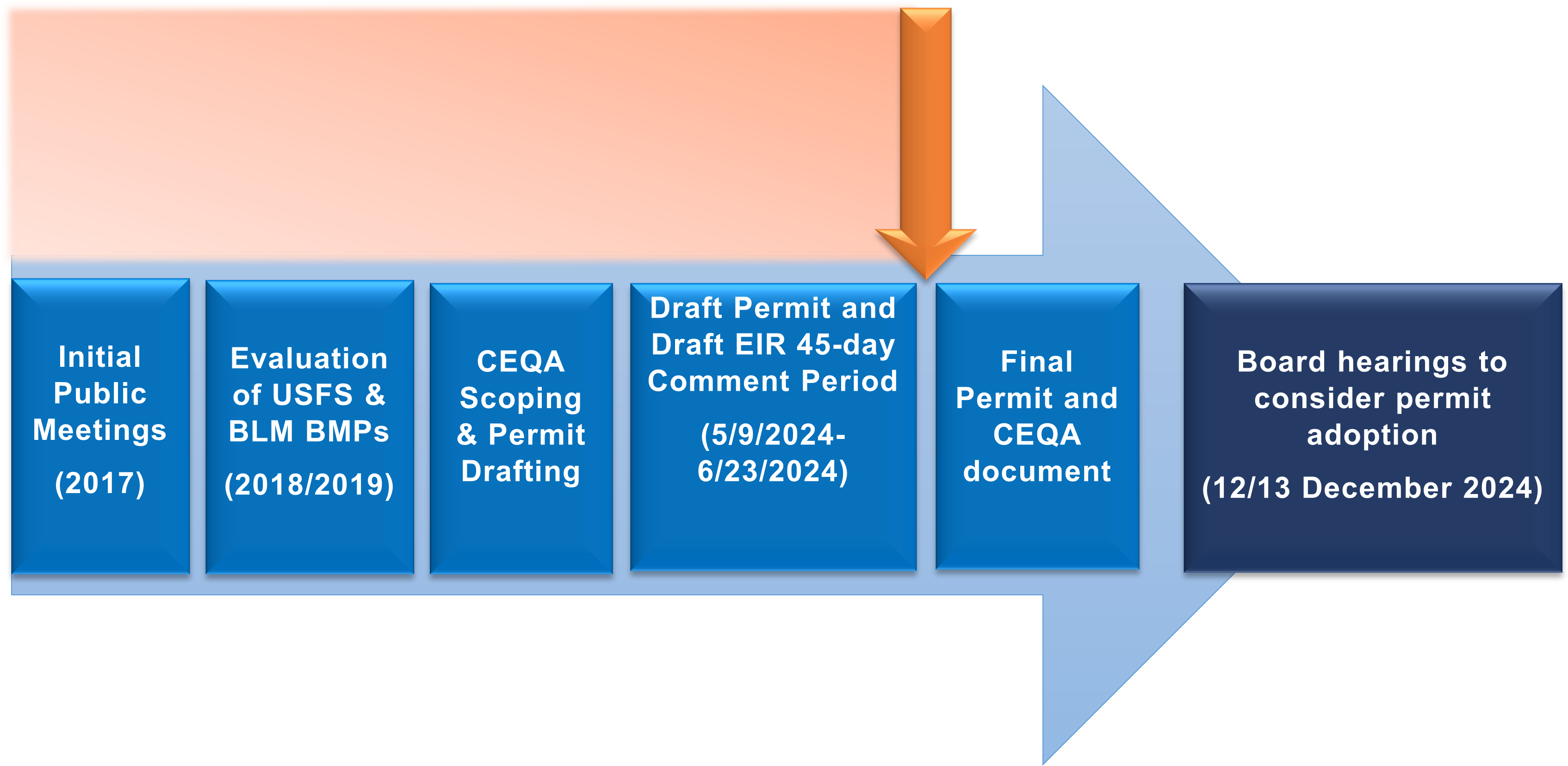 A flowchart of the Federal NPS Permit development timeline displaying that the project is currently in the CEQA Scoping and permit drafting phase of development