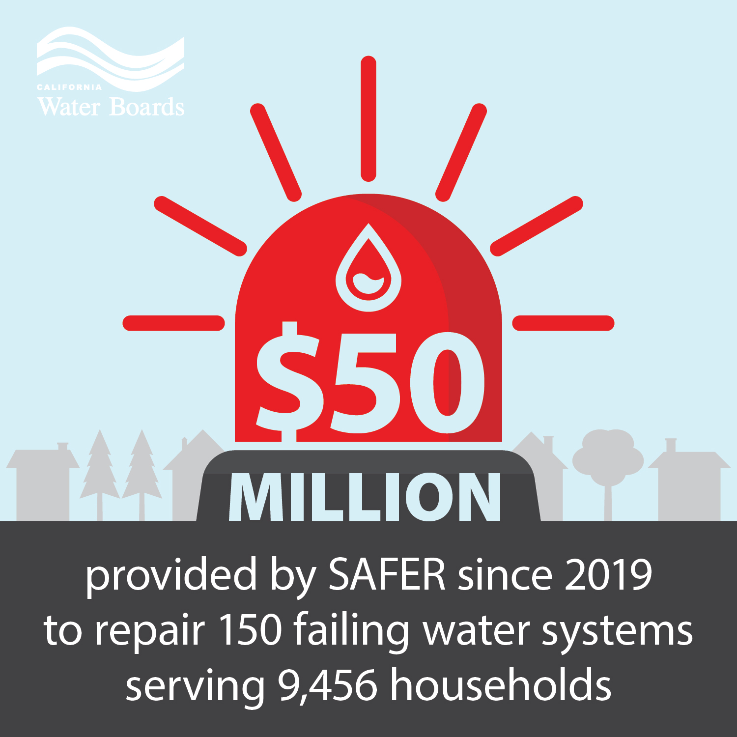 50 Million provided by SAFER since 2019 to repair 150 failing water systems serving 9,456 households