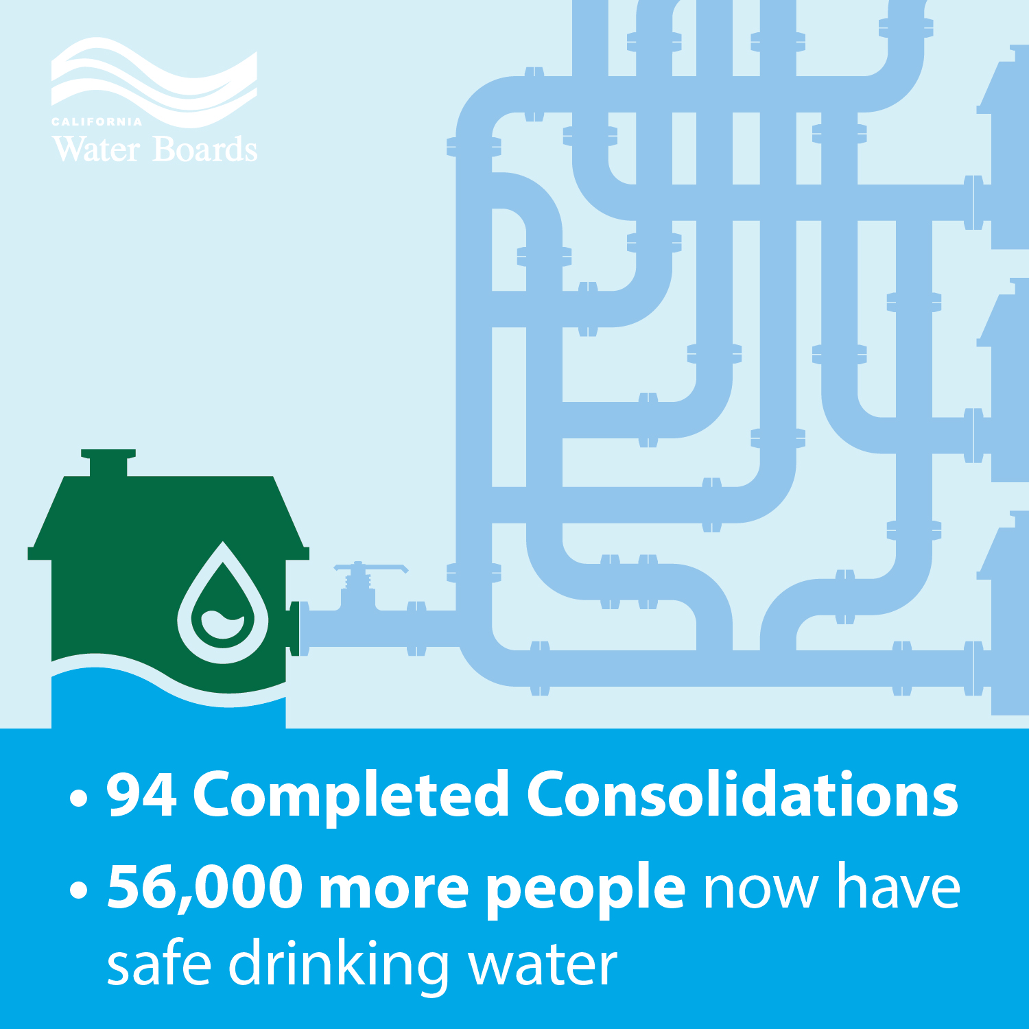 94 completed consolidations and 56,000 more people who now have safe drinking water
