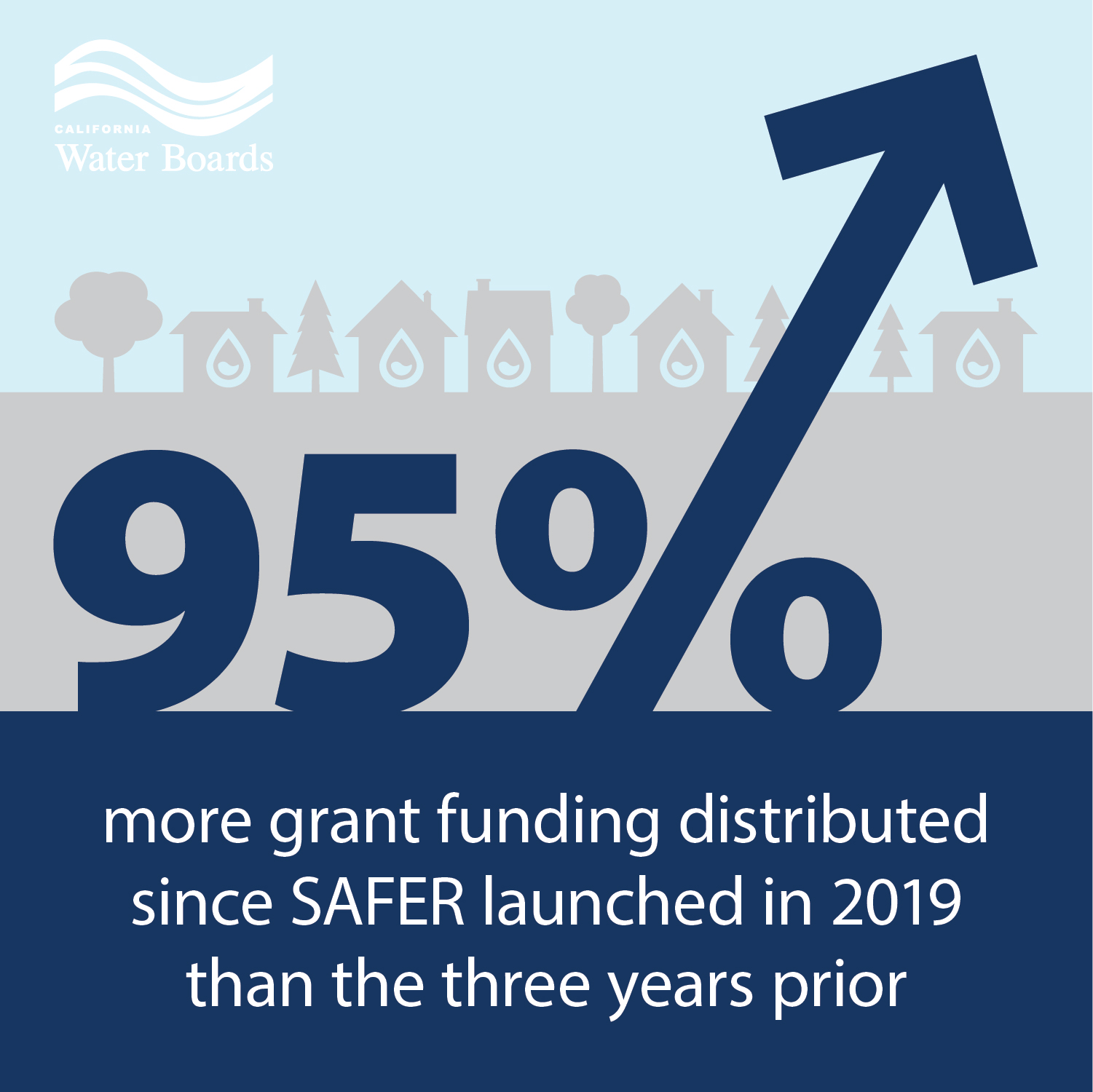 95 percent more grant funding distributed since SAFER launched in 2019 than the three years prior