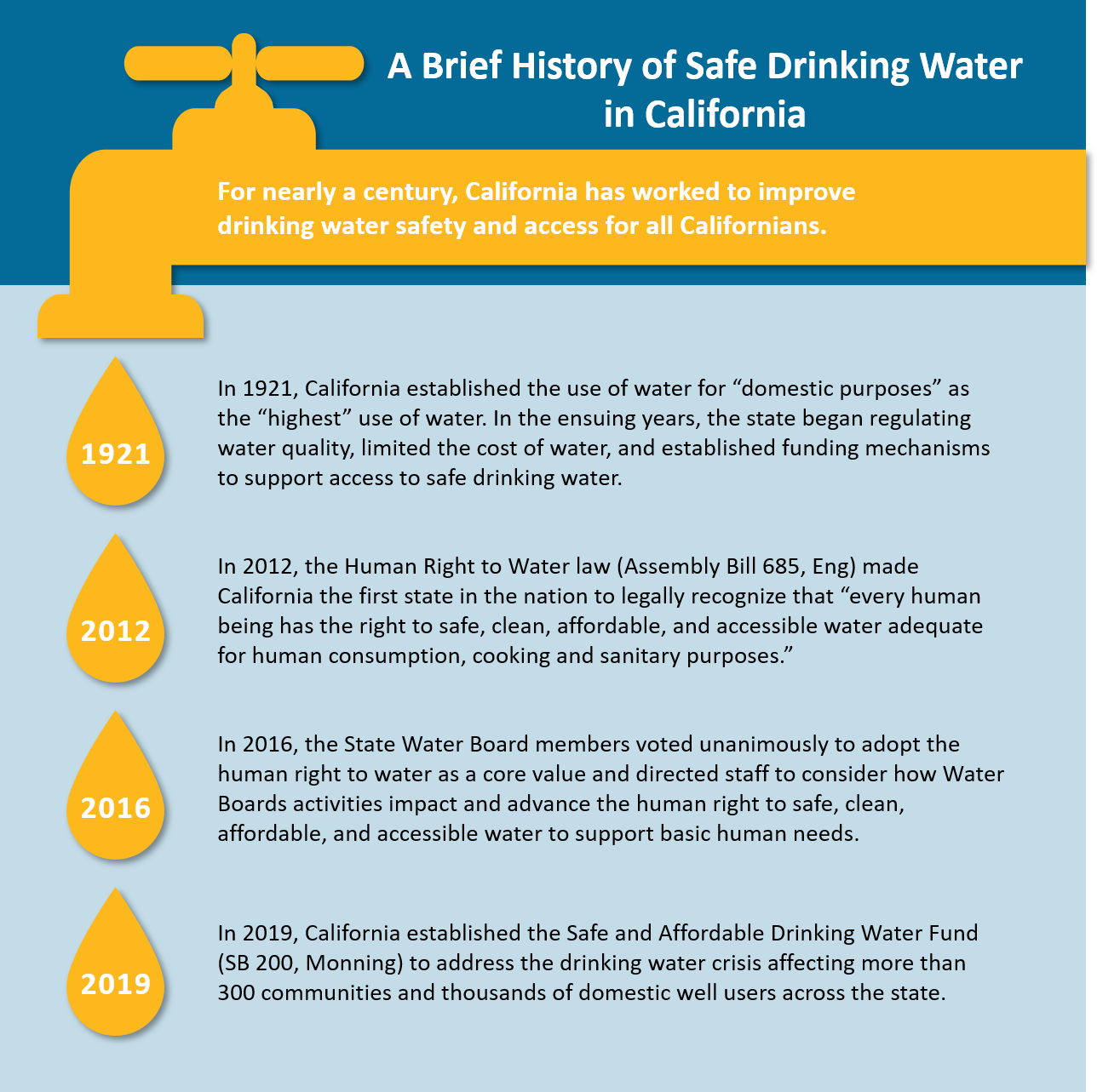 For nearly a century, California has worked to improve drinking water safety and access for all Californians. In 1921, California established the use of water for “domestic purposes” as the “highest” use of water. In the ensuing years, the state began regulating water quality, limited the cost of water, and established funding mechanisms to support access to safe drinking water. In 2012, the Human Right to Water law made California the first state in the nation to legally recognize water as a human right. In 2016, State Water Board members voted unanimously to adopt the human right to water as a core value and directed staff to consider how Water Boards activities impact and advance the human right to safe, clean, affordable, and accessible water to support basic human needs. In 2019, California established the Safe and Affordable Drinking Water Fund (SB 200, Monning) to address the drinking water crisis affecting more than 300 communities and thousands of domestic well users across the state.
