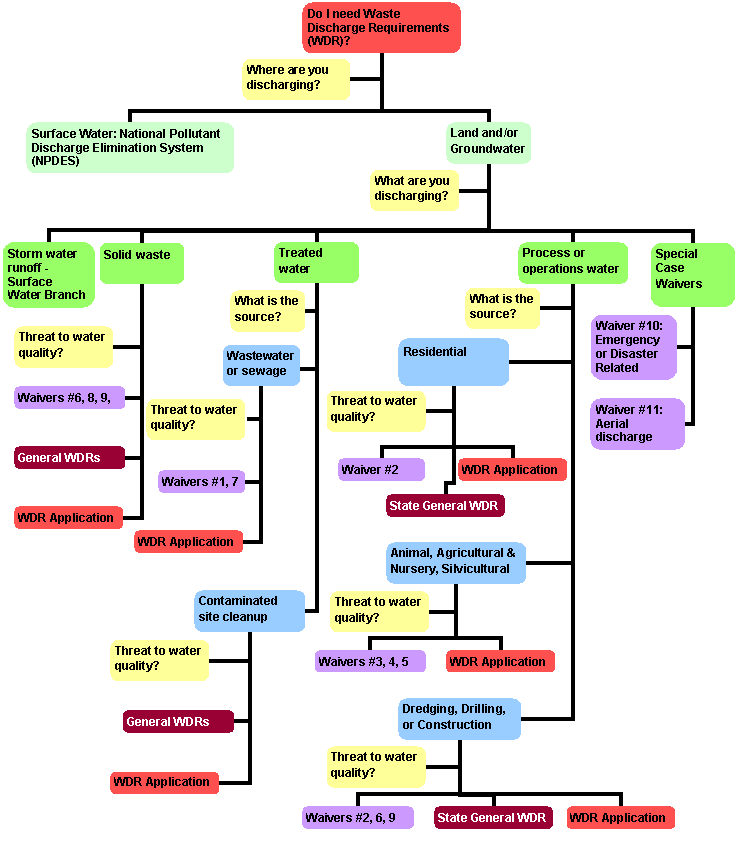 Waterboards Org Chart