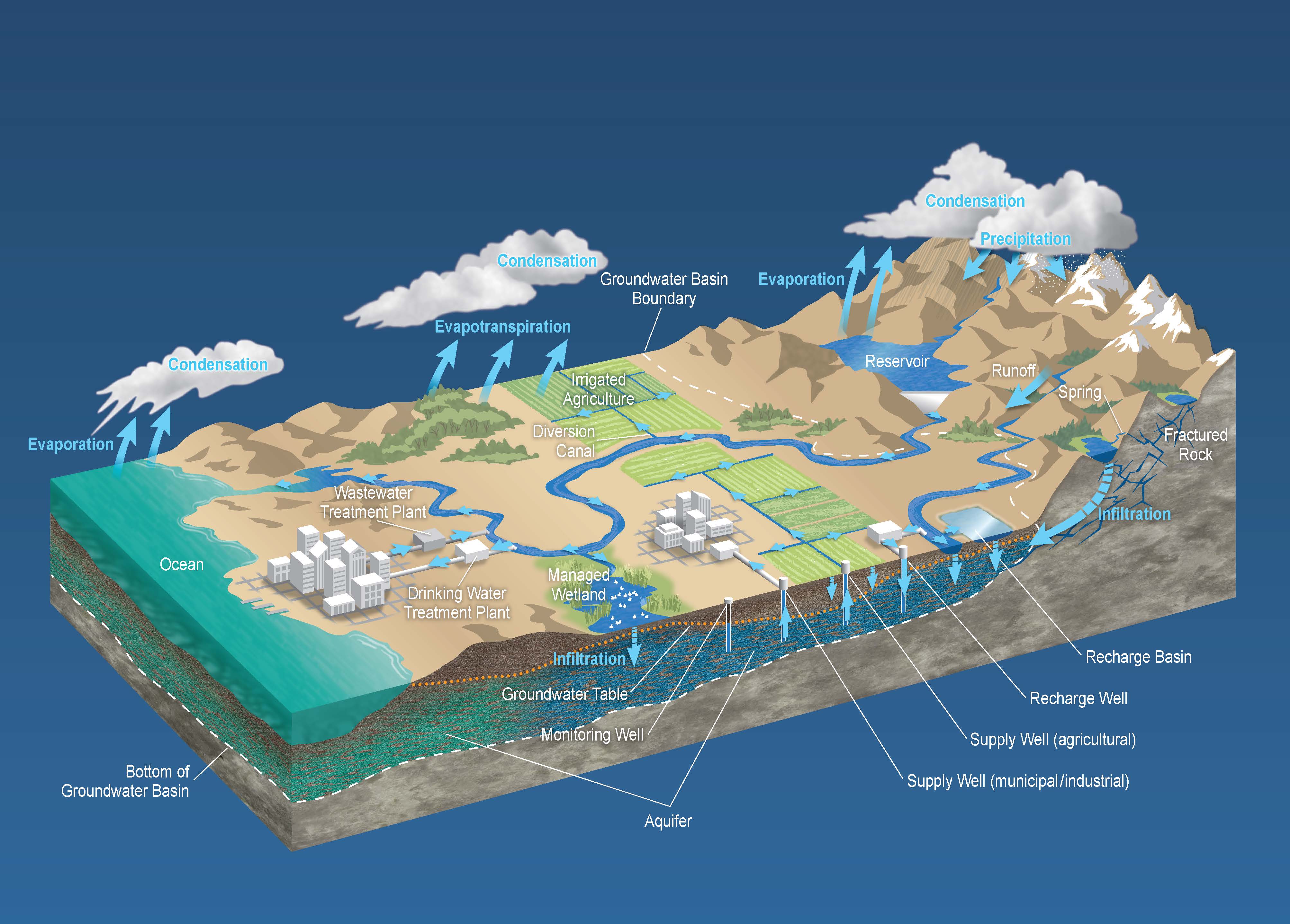 Groundwater