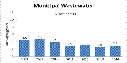 Plots showing trend in municipal and industrial wastewater mercury discharges from 2008 through 2014