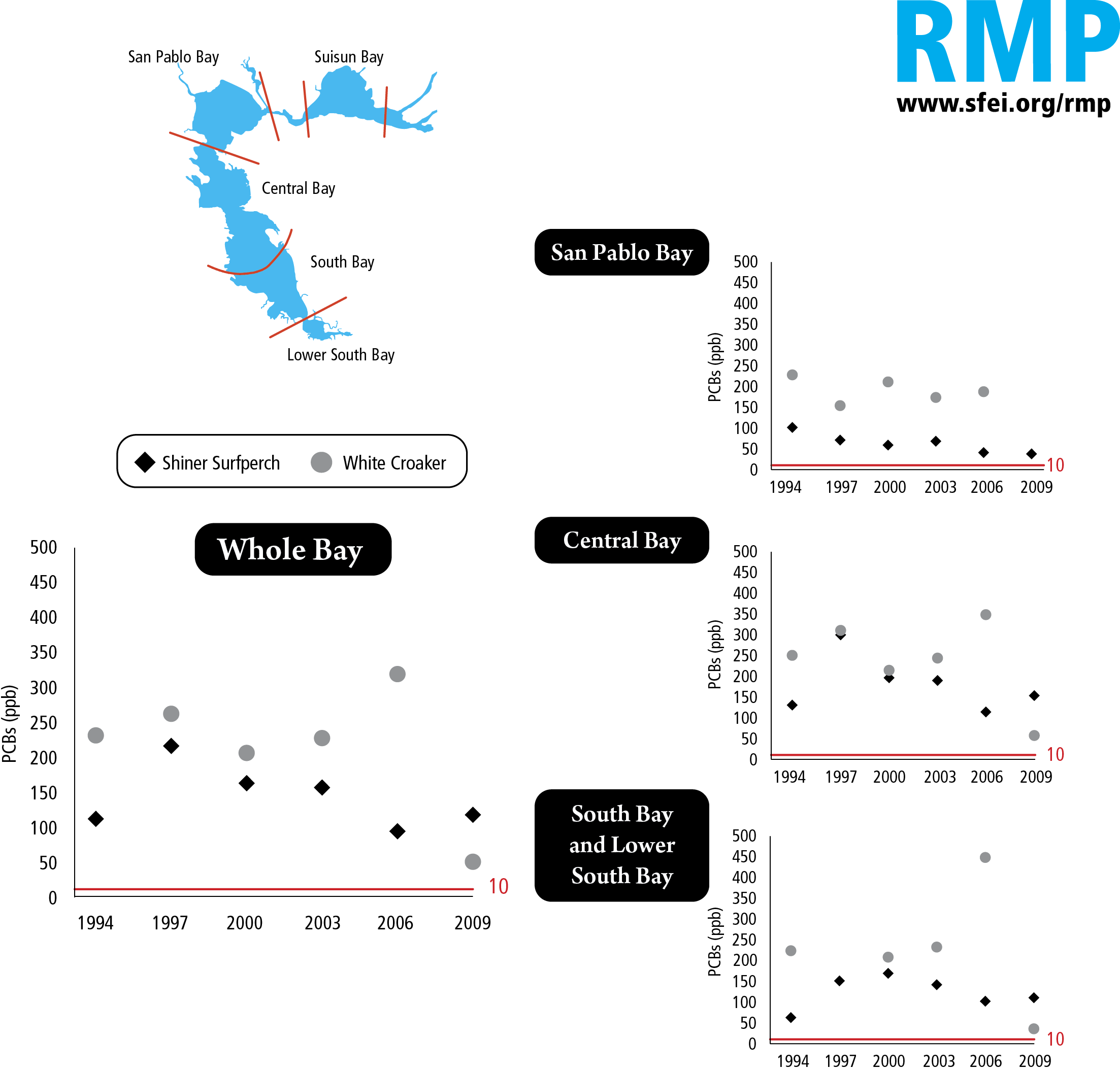 Plots of data showing trend of PCBs concentrations in shiner surfperch and white croaker in the entire bay as well as several sub-embayments. The trends are not consistent.