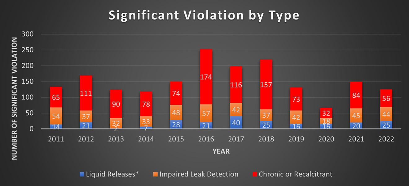 Same data as the table above Significant Violations by Type, in 2022