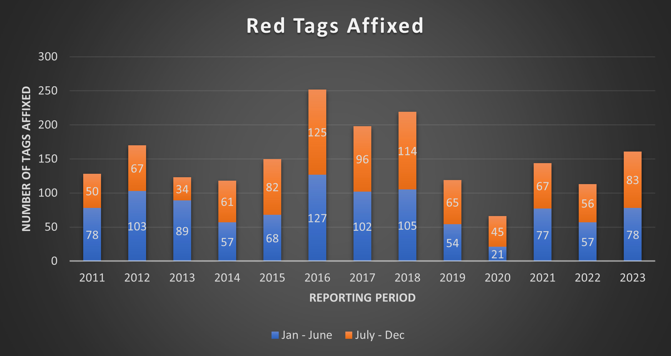 same data as the table above Red Tag Affixed, from 2011 to 2023