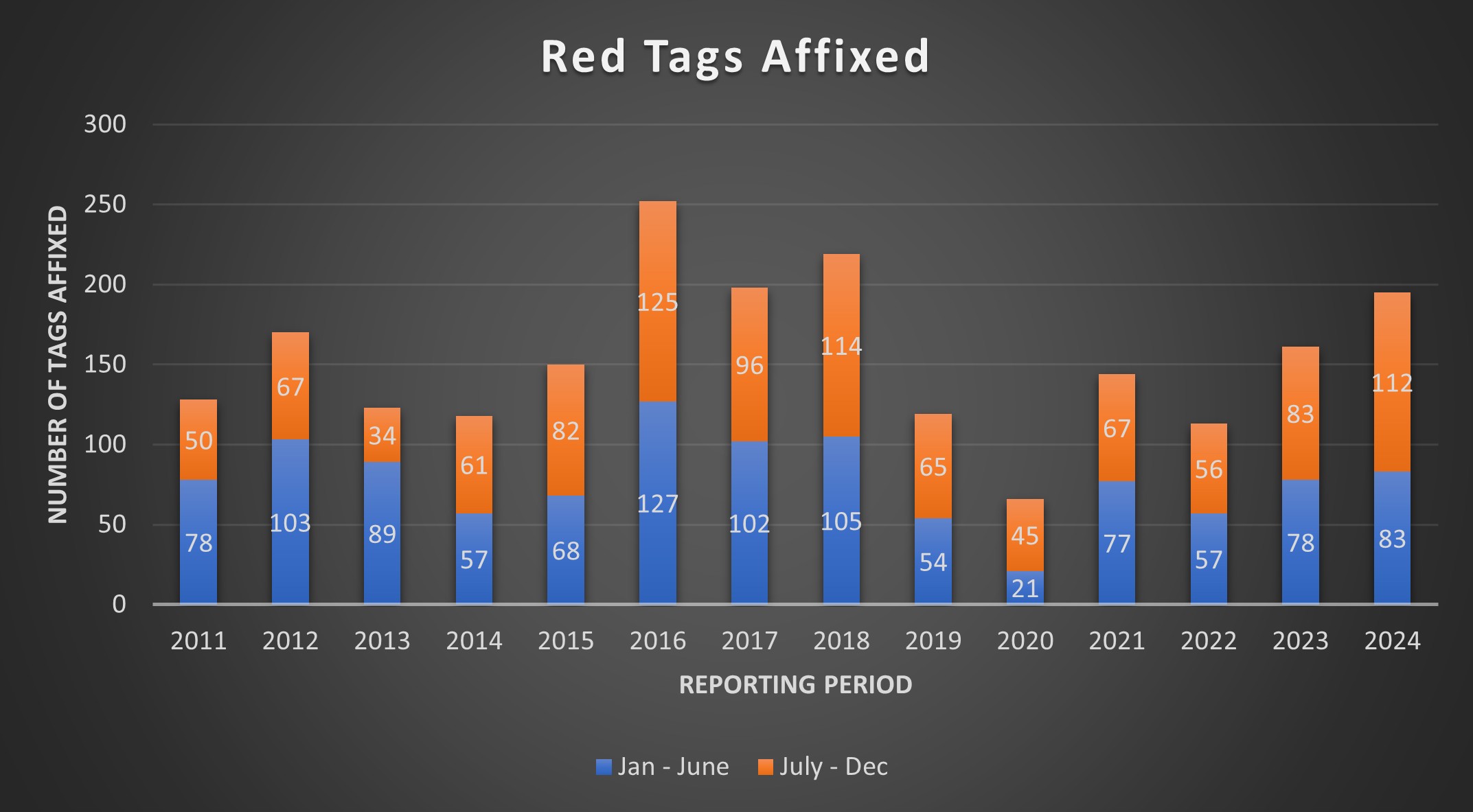 Bar graph of red tags affixed from 2011-2024
