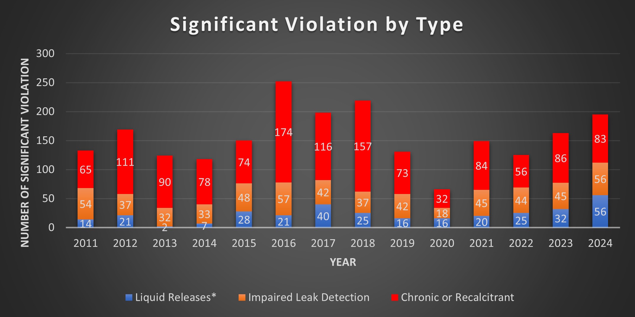 Bar graph of significant violations by type between 2011-2024