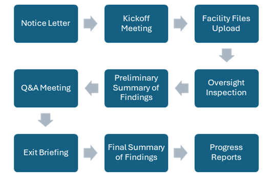 Flow chart showing the steps in the Certified Unified Program Agency (CUPA) Evaluation Process: Notice, Kickoff Meeting, Facility Files Upload, Oversight Inspection, Preliminary Summary of Findings, Q and A Meeting, Exit Briefing, Final Summary of Findings, and Progress Reports.