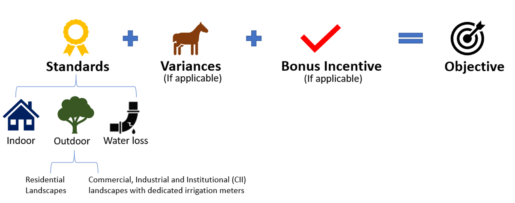 An equation made up of three elements, a ribbon for Standards, A horse for Variances and a red checkmark for Bonus Incentive if applicable, summed together to equal the Objective, shown as an arrow hitting an archery target. The Yellow Standards ribbon is split into three sub-items, Indoor, Outdoor and Water Loss, symbolized by a home, a tree and a leaky water pipe. Outdoor Standards is further split into Residential Landscapes and Commercial, Industrial and Institutional (CII) landscapes with dedicated irrigation meters.