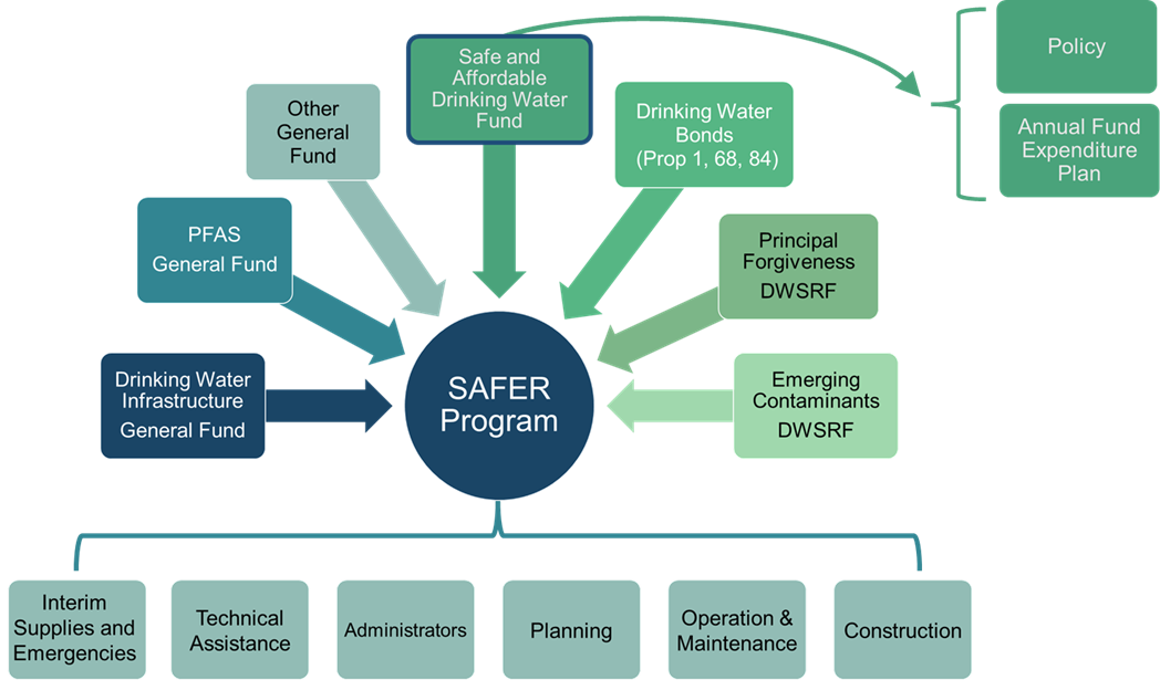 SAFER Program Chart