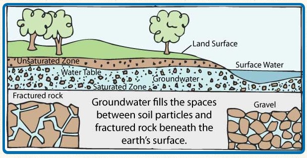groundwater structure