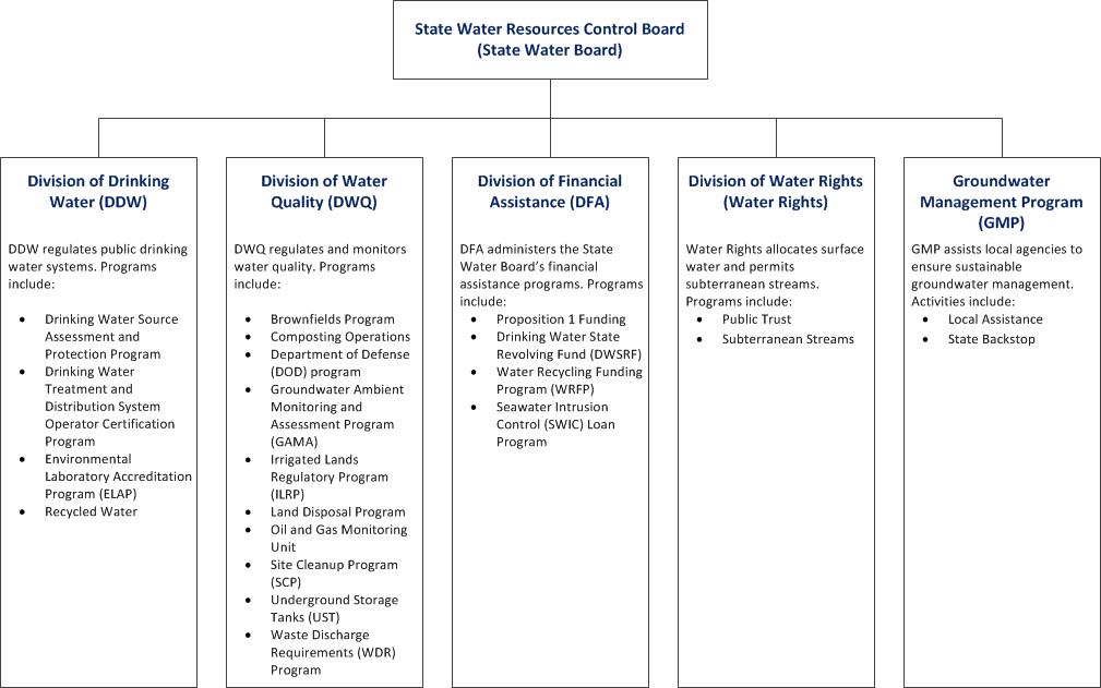 groundwater organization chart