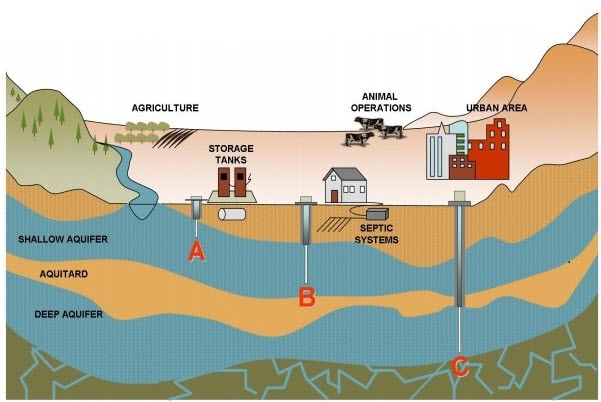 groundwater depths