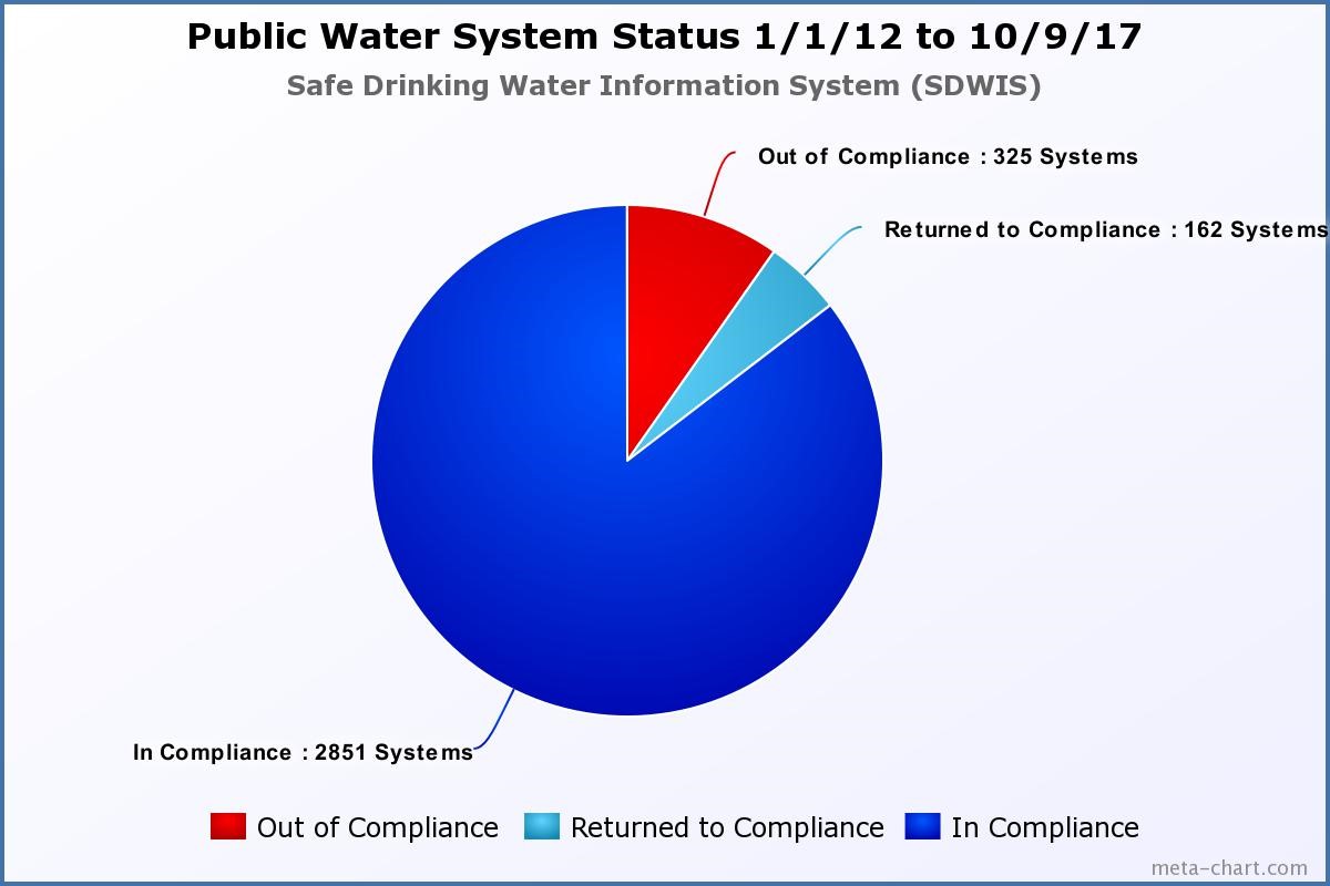 Human Right to Water California State Water Resources Control Board