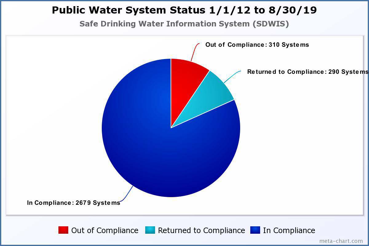 Waterboards Org Chart