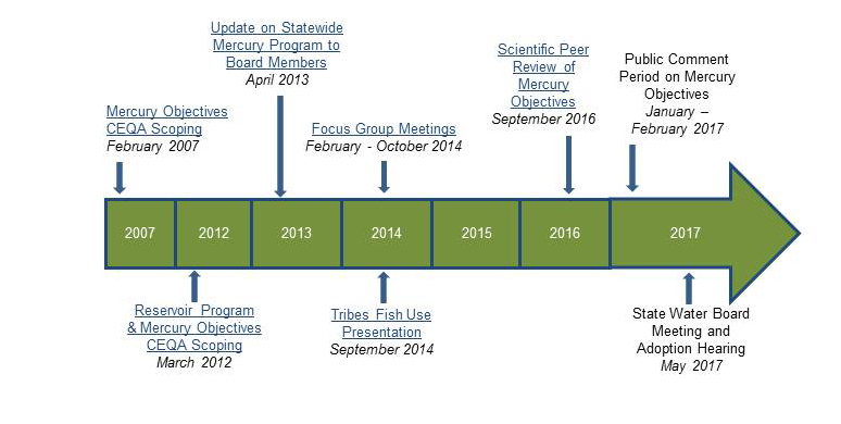 2016 Timeline