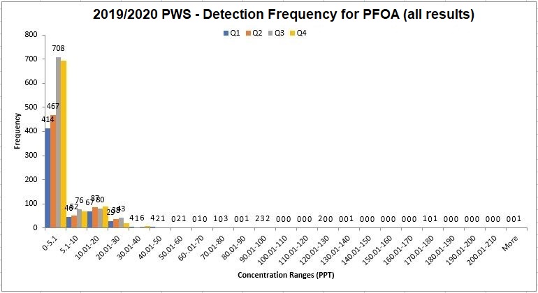 Chart number three: This chart shows the frequency of detections for PFOA chemicals analyzed.