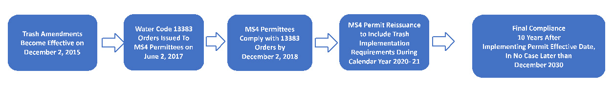 timeline with 5 rectanges: 1 - Trash Amendments Become Effective on December 2, 2015, 2 - Water Code 13383 Orders Issued To MS4 Permittees on June 2, 2017, 3 - MS4 Permittees Comply with 13383 Orders by December 2, 2018, 4 - MS4 Permit Reissuance to Include Trash Implementation Requirements During Calendar Year 2020- 21, 5 - Final Compliance 10 Years After mplementing Permit Effective Date, In No Case Later than December 2030