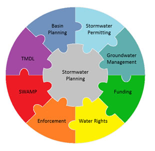 Stormwater Planning Interconnectivitiy with Water Board Programs