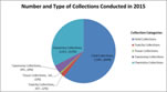 2015 Collections Conducted Pie Chart (Figure 2)
