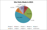 2015 Site Visits Pie Chart (Figure 1)