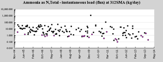 Click to enlarge graph on Ammonia loads at the lower Santa Maria River Station