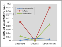 Graph showing PPCPs