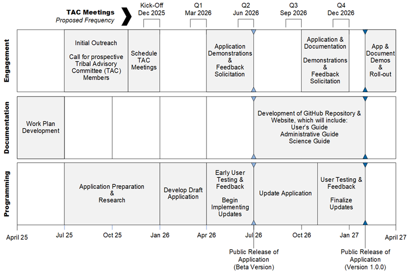 Graphical illustration of the engagement, documentation, and programming timelines. Engagement Timelines include Jul-Oct 2025: Initial Outreach & Call for prospective TAC Members; Nov-Dec 2025: Schedule TAC Meetings; - Apr-Jun 2026: Application Demonstrations & Feedback Solicitation; - Oct-Dec 2026: Application & Documentation Demonstrations & Feedback Solicitation; and Feb-Apr 2027: Application & Documentation Demonstrations & Roll-out. TAC Meetings are proposed for Dec 2025, Mar 2026, Jun 2026, Sep 2026, and Dec 2026. Documentation Timelines include Apr-Jun 2025: Work Plan Development; and Jul 2026 - Jan 2027: Development of GitHub Repository & Website, which will include a User's Guide, Administrative Guide, and a Science Guide. Programming Timelines include Jul-Dec 2025: Application Preparation & Research; Jan-Mar 2026: Develop Draft Application; Apr-Jun 2026: Early User Testing & Feedback, and Begin Implementing Updates; Jul-Oct 2026: Update Application; and Nov 2026-Jan 2027: User Testing & Feedback, and Finalize Updates. Public Releases of the Application are planned for Jul 2026 (Beta Version) and Feb 2027 (Version 1.0.0).