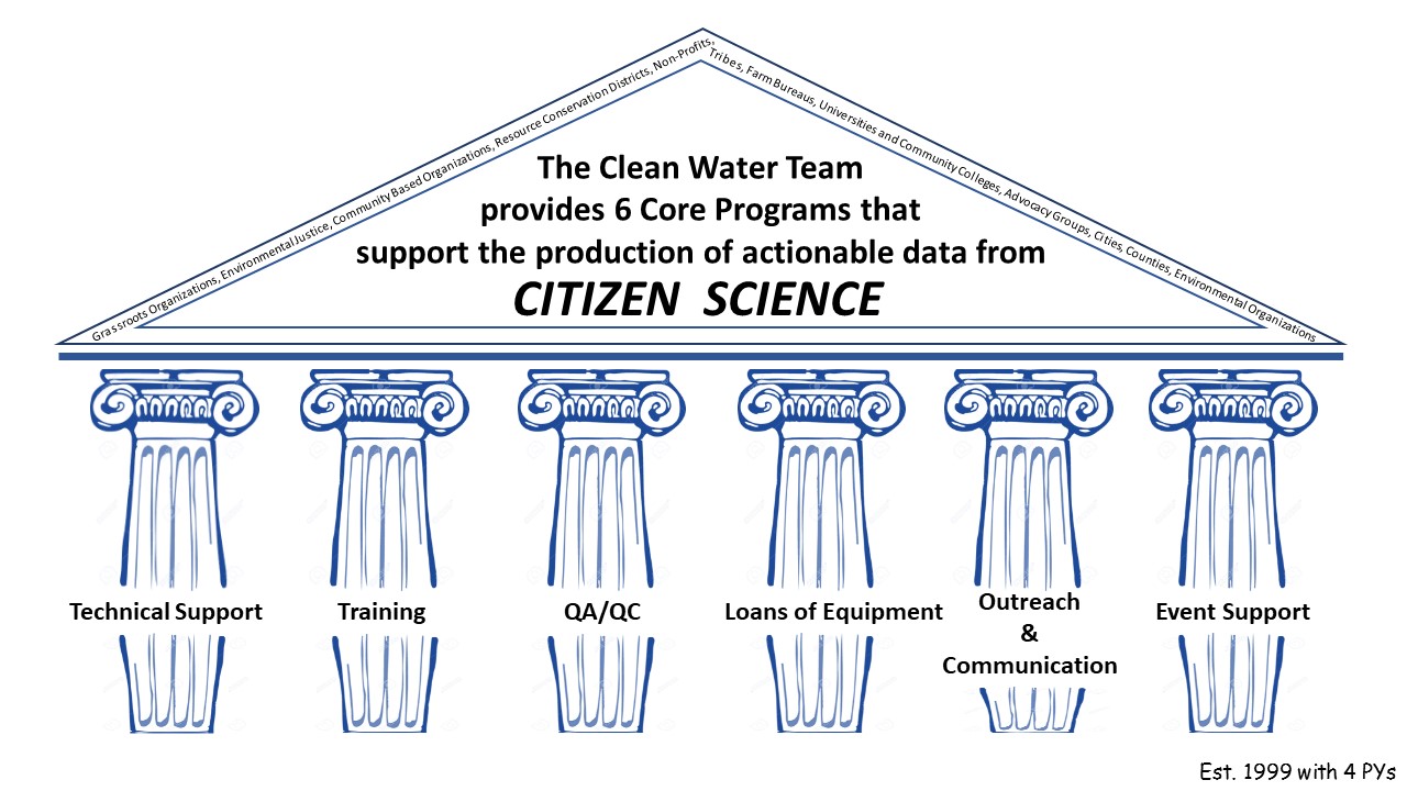 The Clean Water Team provides six core programs that support the production of actionable data from Citizen Science.  They are: 1-Technical Support, 2-Training, 3-QA/QC, 4-Loans of Equipment, 5-Outreach and Communication, and 6-Event Support.