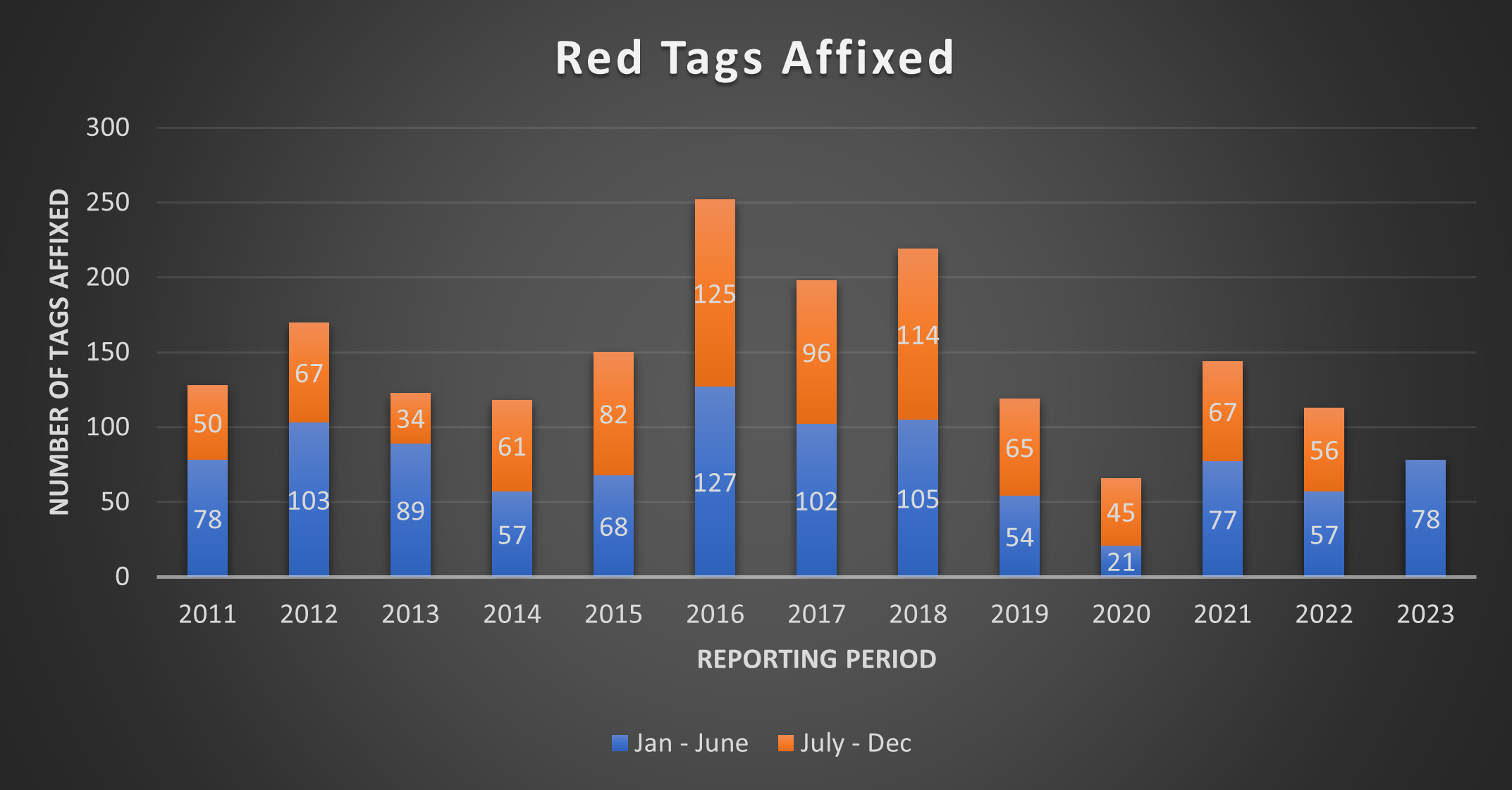 same data as the table above Red Tag Affixed, from 2011 to 2023