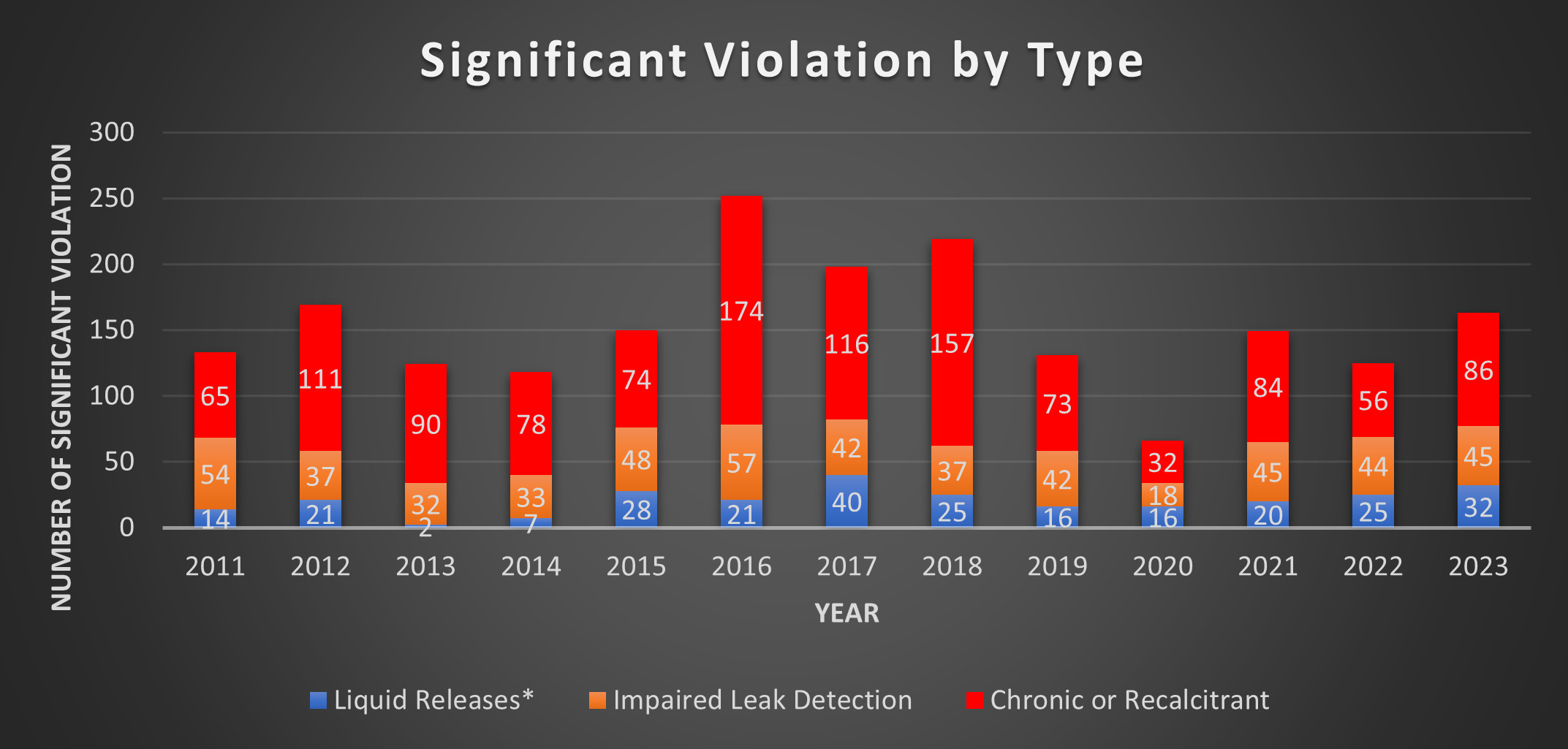 Same data as the table above Significant Violations by Type, in 2023