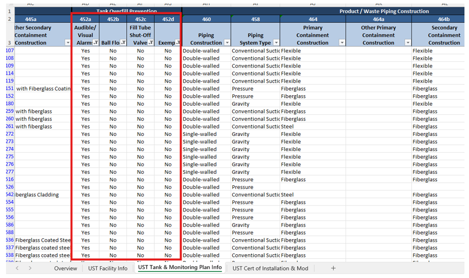 Screenshot of the 'UST Tank and Monitoring plan Info' tab with a red box highlighting 'Columns 452a named Audible/Visual Alarm, 452b named Ball Float, 452c named Fill Tube Shut-off Valve, and 452 named Exempt'. The data has been filtered to show Audible/Visual with 'Yes', Ball Float with 'No', Fill Tube Shut-off valve with 'No', and Exempt as 'No'