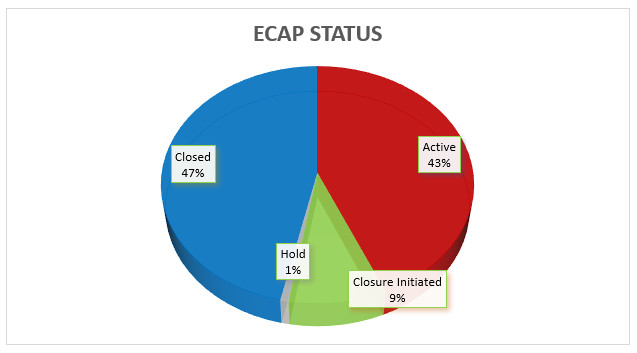 pie chart 47% closed, 1% hold, 9% closure initiated, 43% Active