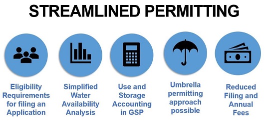 Main components of the streamlined permitting criteria: Eligibility, Beneficial Use, Water Availability Analysis, Water Accounting, and Fees. 