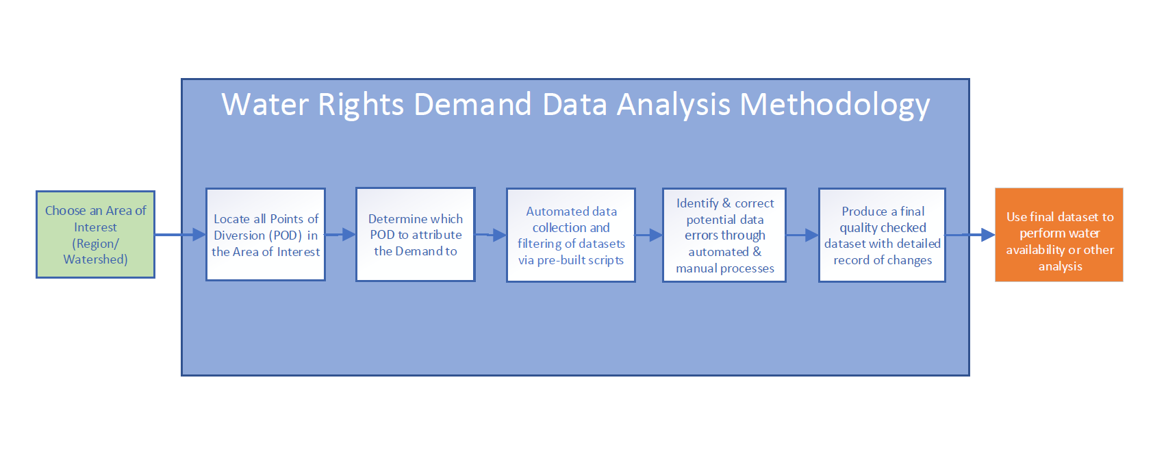 Overview of the Demand Data Analysis Methodology