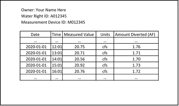 Image illustrating the structure of a telemetry data web page. The top three lines of the page should display the Owner, Water Right ID, and Measuring Device ID, respectively. Below that is a sample HTML table containing the required columns: Date, Time, Measured Value, Units, and Amount Diverted.